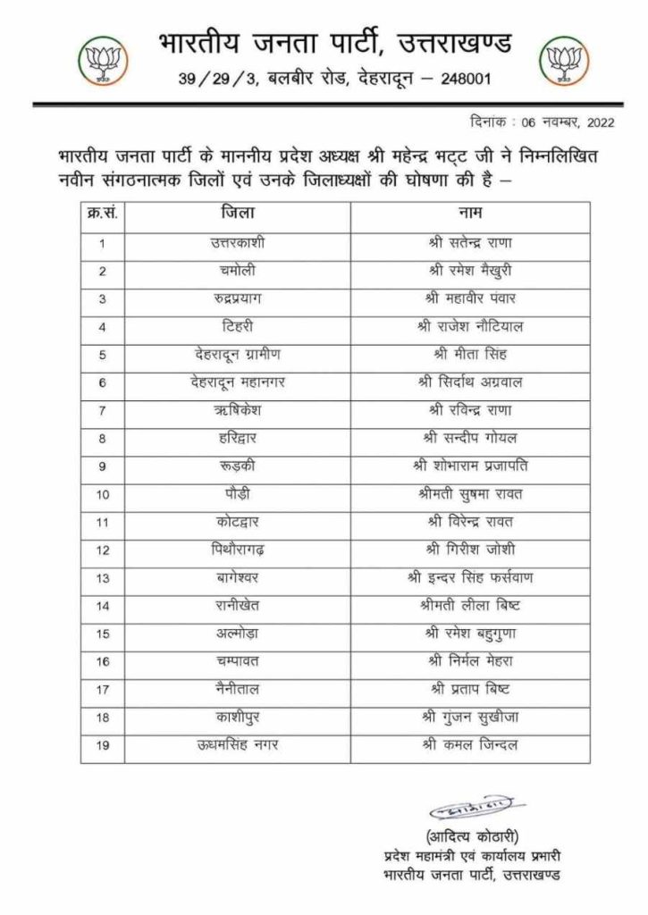Uttarakhand: बीजेपी ने की 19 नए सांगठनिक जिलाध्यक्षों की घोषणा, देखिए पूरी सूची